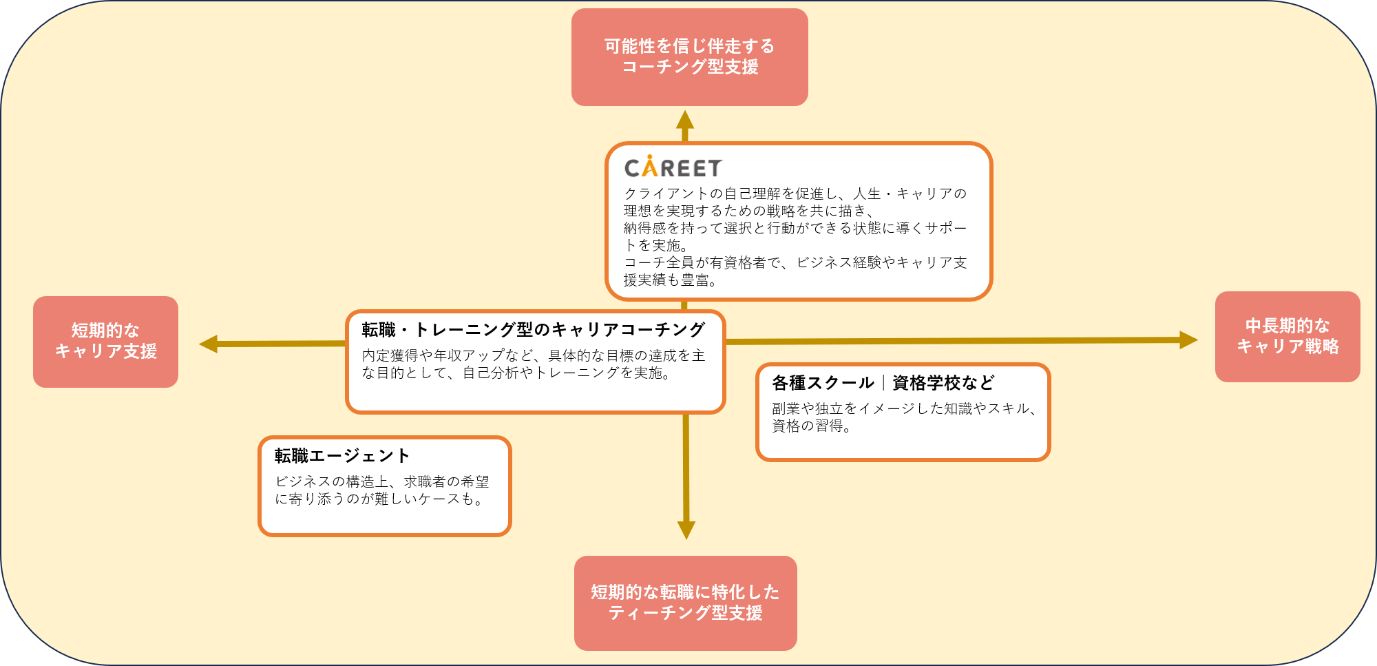 他のキャリアサービスとの違い