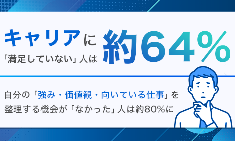 キャリアに「満足していない」人は約64%。自分の「強み・価値観・向いている仕事」を整理する機会が「なかった」人は約80%に